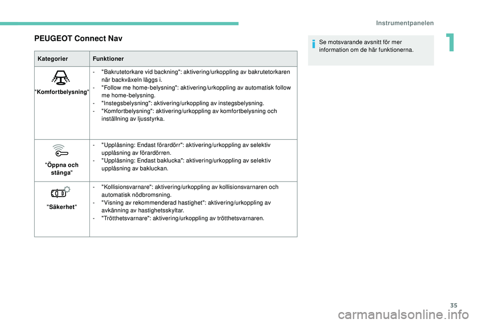 Peugeot 308 2018  Ägarmanual (in Swedish) 35
PEUGEOT Connect Nav
KategorierFunktioner
"Komfortbelysning "
- "Bakrutetorkare vid backning": aktivering/urkoppling av bakrutetorkaren 
när backväxeln läggs i.
-
 
"
 Follow 