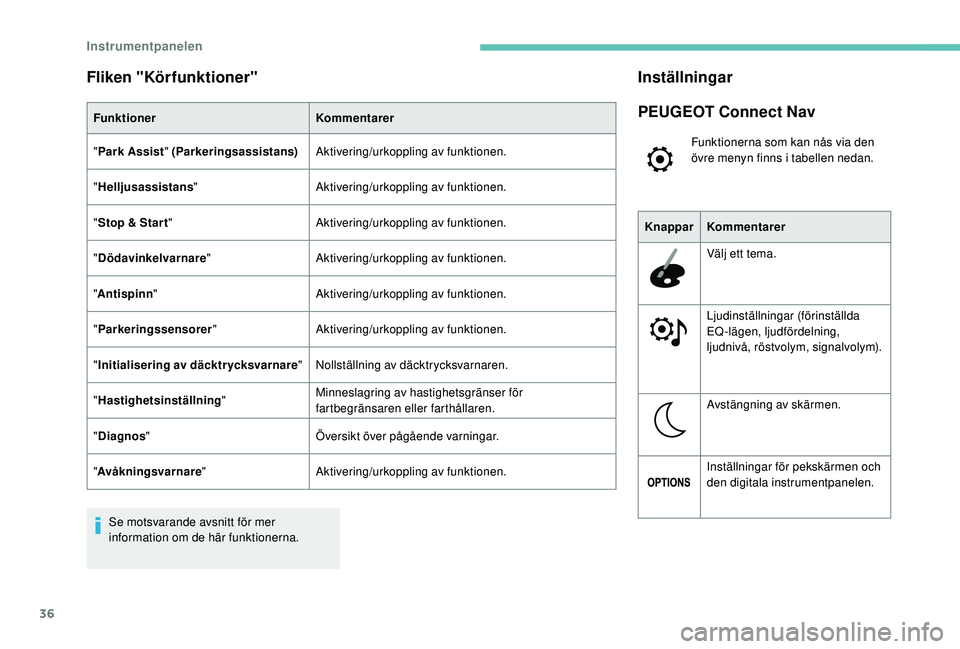 Peugeot 308 2018  Ägarmanual (in Swedish) 36
Fliken "Körfunktioner"
FunktionerKommentarer
" Park Assist " (Parkeringsassistans) Aktivering/urkoppling av funktionen.
" Helljusassistans " Aktivering/urkoppling av funkti
