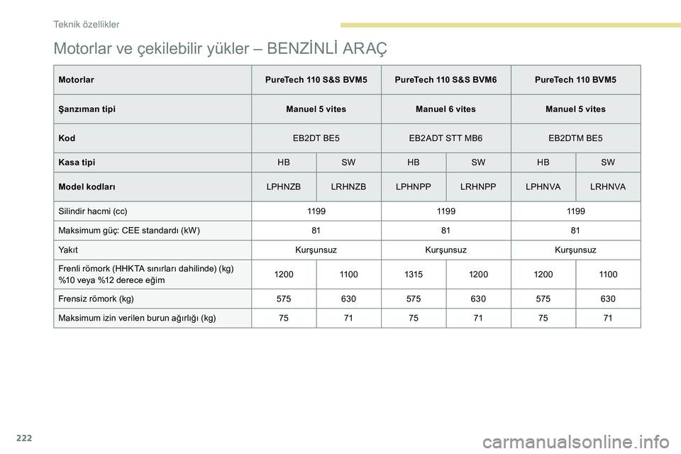 Peugeot 308 2018 Kullanım Kılavuzu (in Turkish) 222
Motorlar ve çekilebilir yükler – BENZİNLİ ARAÇ
MotorlarPureTech 110 S&S BVM5 PureTech 110 S&S BVM6 PureTech 110 BVM5
Şanzıman tipi Manuel 5 vitesManuel 6 vitesManuel 5 vites
Kod EB2DT BE5 Peugeot 308 2018 Kullanım Kılavuzu (in Turkish) 222
Motorlar ve çekilebilir yükler – BENZİNLİ ARAÇ
MotorlarPureTech 110 S&S BVM5 PureTech 110 S&S BVM6 PureTech 110 BVM5
Şanzıman tipi Manuel 5 vitesManuel 6 vitesManuel 5 vites
Kod EB2DT BE5