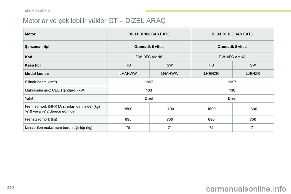 Peugeot 308 2018 Kullanım Kılavuzu (in Turkish) 230
Motorlar ve çekilebilir yükler GT – DİZEL ARAÇ
MotorBlueHDi 180 S&S EAT6BlueHDi 180 S&S EAT8
Şanzıman tipi Otomatik 6 vitesOtomatik 8 vites
Kod DW10FC AMN6DW10FC AMN8
Kasa tipi HBSW HBSW
Peugeot 308 2018 Kullanım Kılavuzu (in Turkish) 230
Motorlar ve çekilebilir yükler GT – DİZEL ARAÇ
MotorBlueHDi 180 S&S EAT6BlueHDi 180 S&S EAT8
Şanzıman tipi Otomatik 6 vitesOtomatik 8 vites
Kod DW10FC AMN6DW10FC AMN8
Kasa tipi HBSW HBSW