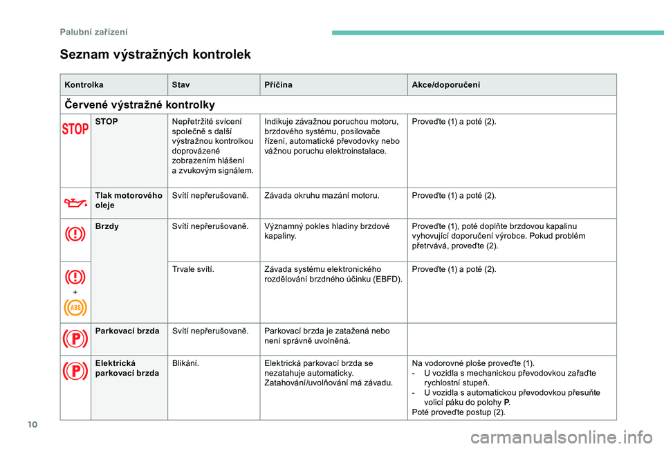 Peugeot 308 2018  Návod k obsluze (in Czech) 10
Seznam výstražných kontrolek
KontrolkaStavPříčina Akce/doporučení
Červené výstražné kontrolky
STOPNepřetržité svícení 
společně s
  další 
výstražnou kontrolkou 
doprovázen