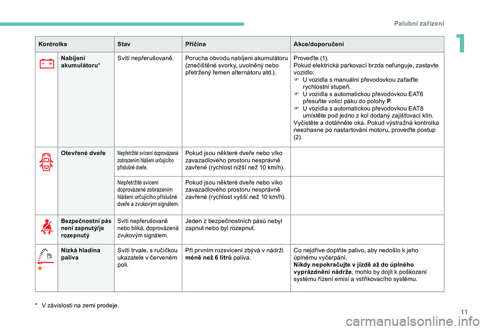 Peugeot 308 2018  Návod k obsluze (in Czech) 11
Nabíjení 
akumulátoru*Svítí nepřerušovaně.
Porucha obvodu nabíjení akumulátoru 
(znečištěné svorky, uvolněný nebo 
přetržený řemen alternátoru atd.). Proveďte (1).
Pokud elek