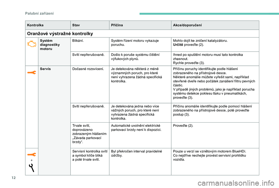 Peugeot 308 2018  Návod k obsluze (in Czech) 12
Oranžové výstražné kontrolky
KontrolkaStavPříčina Akce/doporučení
Systém 
diagnostiky 
motoru Blikání.
Systém řízení motoru vykazuje 
poruchu. Mohlo dojít ke zničení katalyzáto