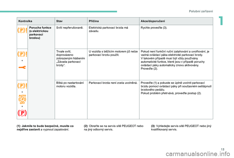 Peugeot 308 2018  Návod k obsluze (in Czech) 13
KontrolkaStavPříčina Akce/doporučení
Porucha funkce 
(s elektrickou 
parkovací 
brzdou) Svítí nepřerušovaně. Elektrická parkovací brzda má 
závadu. Rychle proveďte (3).
+ Tr vale sv