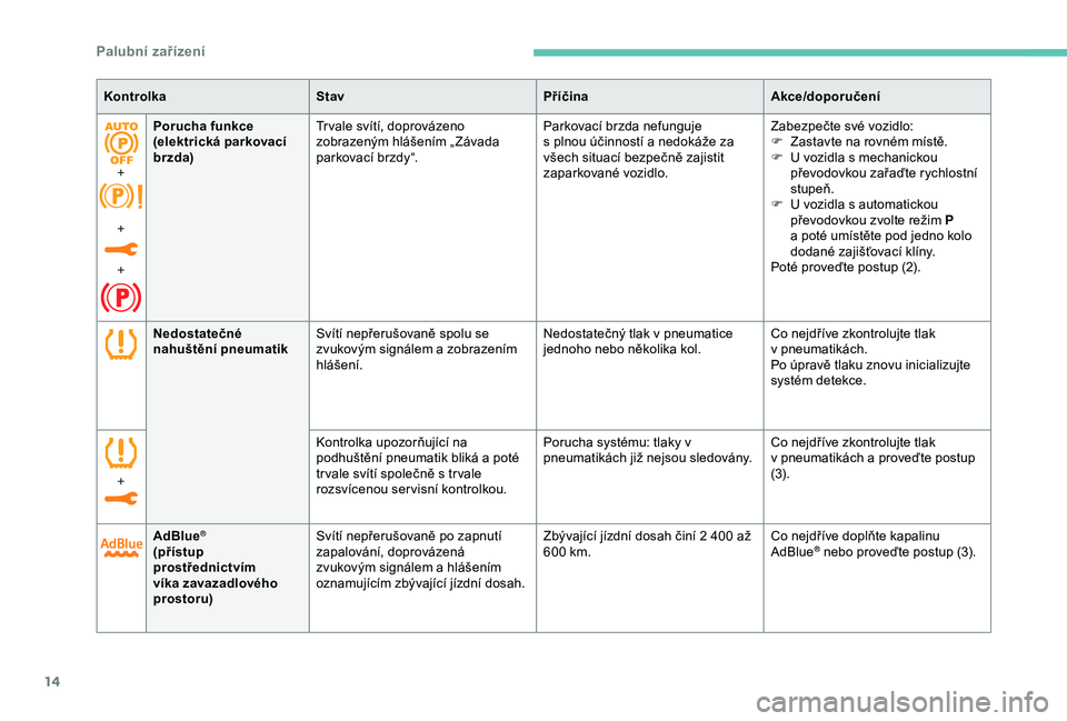 Peugeot 308 2018  Návod k obsluze (in Czech) 14
Nedostatečné 
nahuštění pneumatikSvítí nepřerušovaně spolu se 
zvukovým signálem a
  zobrazením 
hlášení. Nedostatečný tlak v pneumatice 
jednoho nebo několika kol.
Co nejdříve