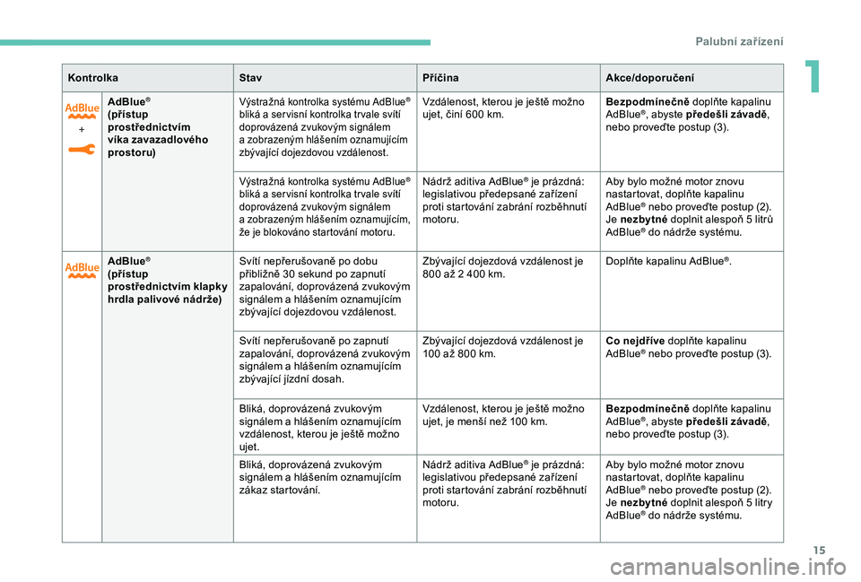 Peugeot 308 2018  Návod k obsluze (in Czech) 15
+AdBlue
®
(přístup 
prostřednictvím 
víka zavazadlového 
prostoru)Výstražná kontrolka systému AdBlue® 
bliká a
 
ser visní kontrolka tr vale svítí 
doprovázená zvukovým signálem