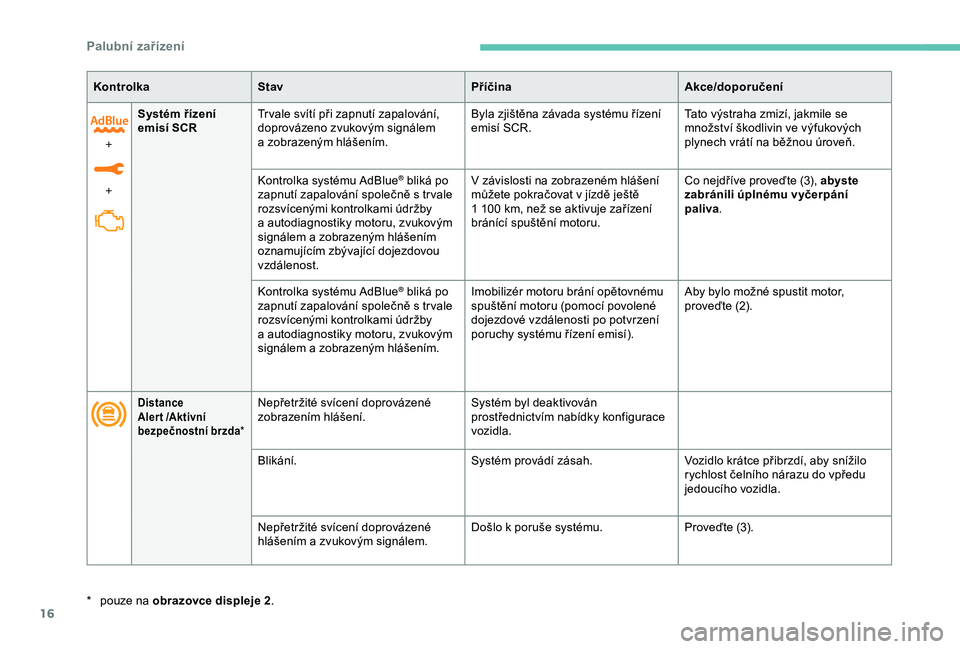 Peugeot 308 2018  Návod k obsluze (in Czech) 16
KontrolkaStav PříčinaAkce/doporučení
+
+ Systém řízení 
emisí SCR
Tr vale svítí při zapnutí zapalování, 
doprovázeno zvukovým signálem 
a
  zobrazeným hlášením. Byla zjiště