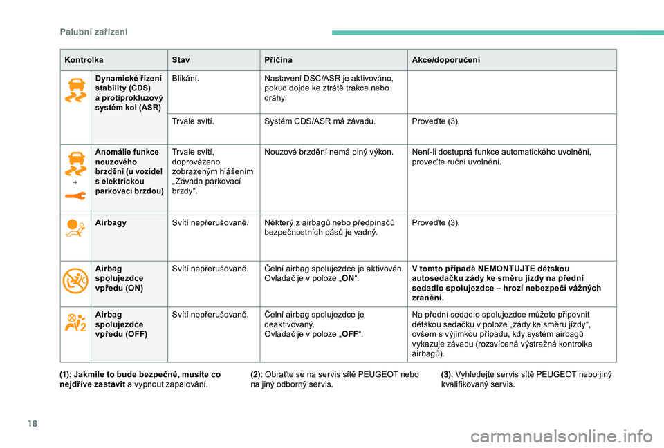 Peugeot 308 2018  Návod k obsluze (in Czech) 18
Dynamické řízení 
stability (CDS) 
a
 p
rotiprokluzový 
systém kol (ASR)Blikání. Nastavení DSC/ASR je aktivováno, 
pokud dojde ke ztrátě trakce nebo 
d r á hy.
Tr vale svítí. Systém