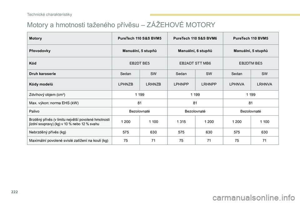 Peugeot 308 2018 Návod k obsluze (in Czech) 222
Motory a hmotnosti taženého přívěsu – ZÁŽEHOVÉ MOTORY
MotoryPureTech 110 S&S BVM5 PureTech 110 S&S BVM6 PureTech 110 BVM5
Převodovky Manuální, 5
stupňůManuální, 6
stupňůManu Peugeot 308 2018 Návod k obsluze (in Czech) 222
Motory a hmotnosti taženého přívěsu – ZÁŽEHOVÉ MOTORY
MotoryPureTech 110 S&S BVM5 PureTech 110 S&S BVM6 PureTech 110 BVM5
Převodovky Manuální, 5
stupňůManuální, 6
stupňůManu