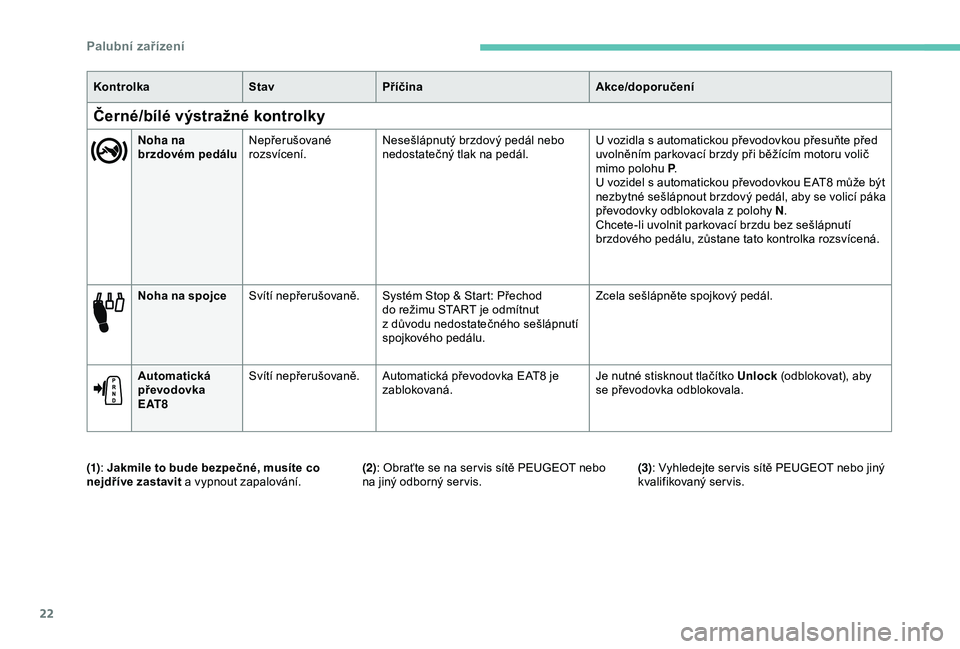 Peugeot 308 2018  Návod k obsluze (in Czech) 22
Noha na spojceSvítí nepřerušovaně. Systém Stop & Start: Přechod 
do režimu START je odmítnut 
z
  důvodu nedostatečného sešlápnutí 
spojkového pedálu. Zcela sešlápněte spojkový