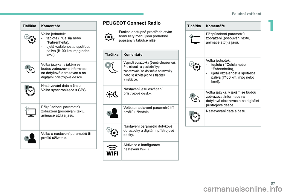 Peugeot 308 2018  Návod k obsluze (in Czech) 37
TlačítkaKomentáře
Volba jednotek:
-
 
t
 eplota (   °Celsia nebo 
°Fahrenheita),
-
 
u
 jetá vzdálenost a   spotřeba 
paliva (l/100
  km, mpg nebo 
km/l).
Volba jazyka, v
  jakém se 
budo