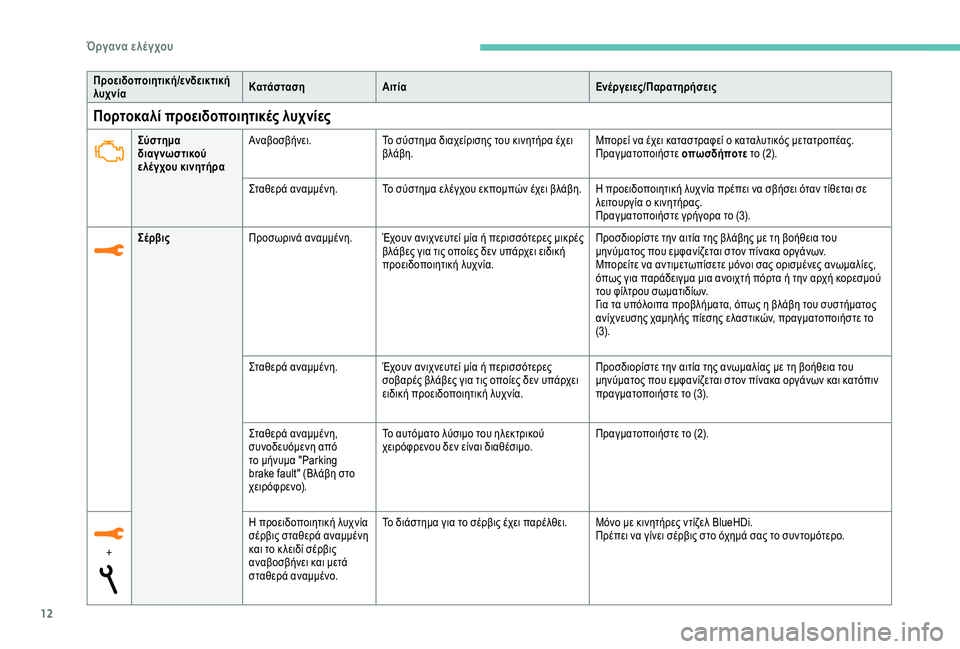 Peugeot 308 2018  Εγχειρίδιο χρήσης (in Greek) 12
Πορτοκαλί προειδοποιητικές λυχνίες
Προειδοποιητική/ενδεικτική 
λυχνίαΚατάσταση
Αιτία Ενέργειες/Παρατηρή