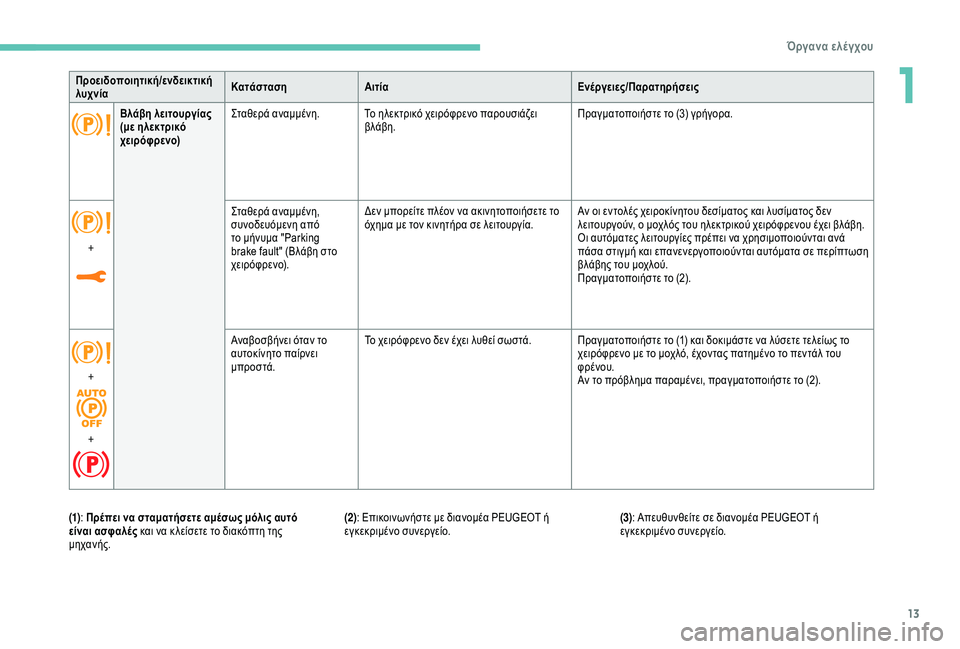 Peugeot 308 2018  Εγχειρίδιο χρήσης (in Greek) 13
Προειδοποιητική/ενδεικτική 
λυχνίαΚατάσταση
Αιτία Ενέργειες/Παρατηρήσεις
Βλάβη λειτουργίας 
(με ηλεκτρικ�