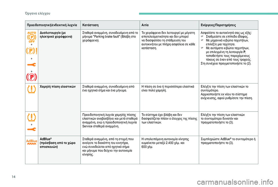 Peugeot 308 2018  Εγχειρίδιο χρήσης (in Greek) 14
Χαμηλή πίεση ελαστικώνΣταθερά αναμμένη, συνοδευόμενη από 
ένα ηχητικό σήμα και ένα μήνυμα. Η πίεση σε ένα ή �