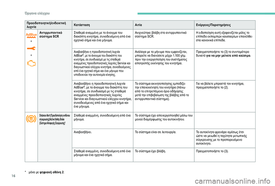 Peugeot 308 2018  Εγχειρίδιο χρήσης (in Greek) 16
Προειδοποιητική/ενδεικτική 
λυχνίαΚατάσταση
ΑιτίαΕνέργειες/Παρατηρήσεις
+  
+ Αντιρρυπαντικό 
σύστημα SCR
Στ