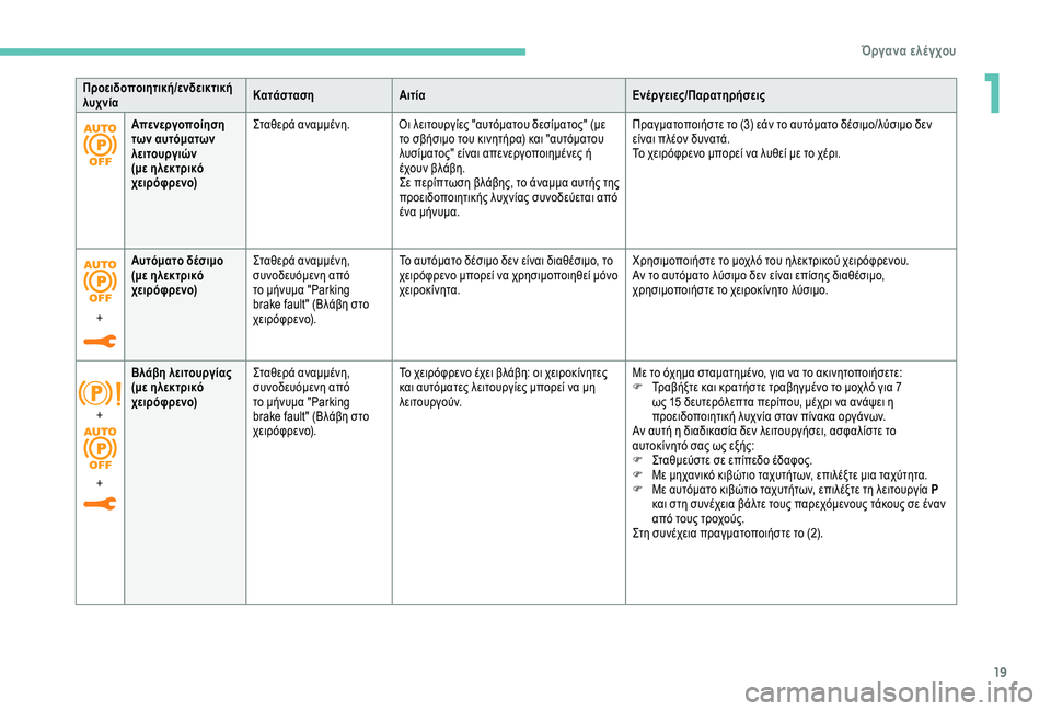 Peugeot 308 2018  Εγχειρίδιο χρήσης (in Greek) 19
Απενεργοποίηση 
των αυτόματων 
λειτουργιών 
(με ηλεκτρικό 
χειρόφρενο)Σταθερά αναμμένη. Οι λειτουργίες "α�