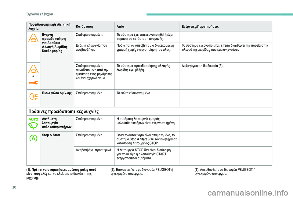 Peugeot 308 2018  Εγχειρίδιο χρήσης (in Greek) 20
Ενεργή 
προειδοποίηση 
για Ακούσια 
Α λ λαγή Λωρίδας 
Κυκλοφορίας Σταθερά αναμμένη. Το σύστημα έχει απενεργο