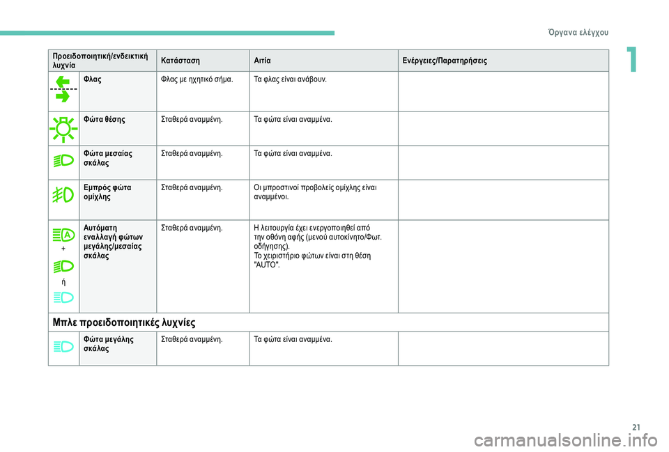 Peugeot 308 2018  Εγχειρίδιο χρήσης (in Greek) 21
ΦλαςΦλας με ηχητικό σήμα. Τα φλας είναι ανάβουν.
Φώτα θέσης Σταθερά αναμμένη. Τα φώτα είναι αναμμένα.
Φώτα με