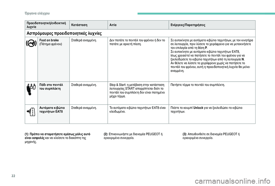 Peugeot 308 2018  Εγχειρίδιο χρήσης (in Greek) 22
Πόδι στο πεντάλ 
του συμπλέκτηΣταθερά αναμμένη. Stop & Start: η μετάβαση στην κατάσταση 
λειτουργίας START απορρίπτ�