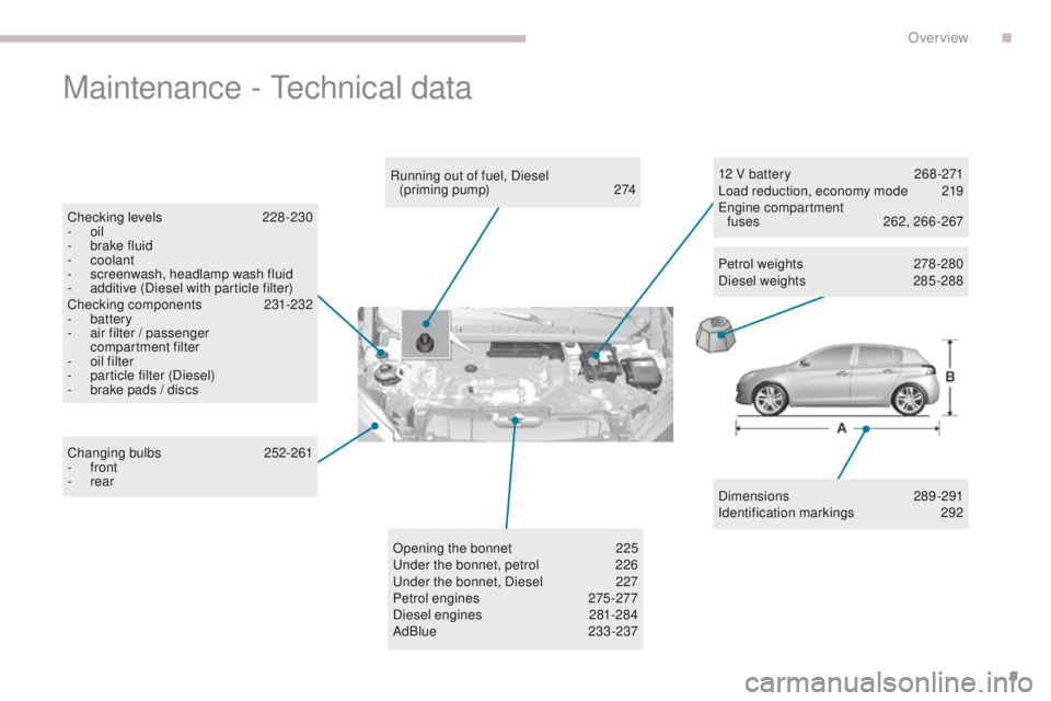 Peugeot 308 2017  Owners Manual 9
308_en_Chap00b_vue-densemble_ed01-2016
Maintenance - technical data
Dimensions  289-291
Identification markings 2 92
Running out of fuel, Diesel  
(priming pump)
 2

74
Checking levels
 2

28-230
-
