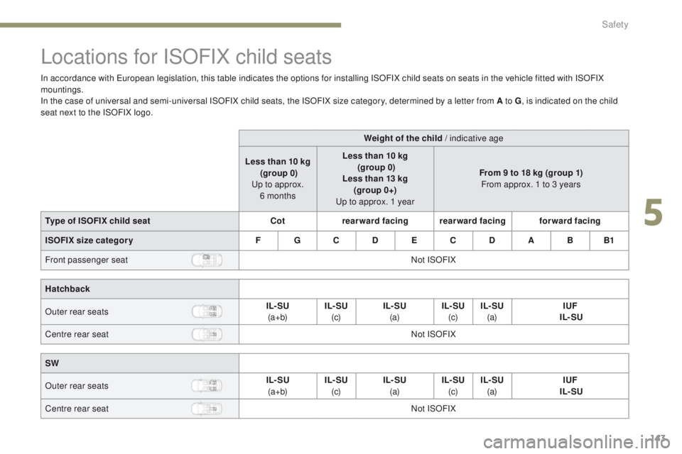 Peugeot 308 2017  Owners Manual 143
308_en_Chap05_securite_ed01-2016
Locations for ISOFIX child seats
In accordance with european legislation, this table indicates the options for installing ISOFIX child seats on seats in the vehicl