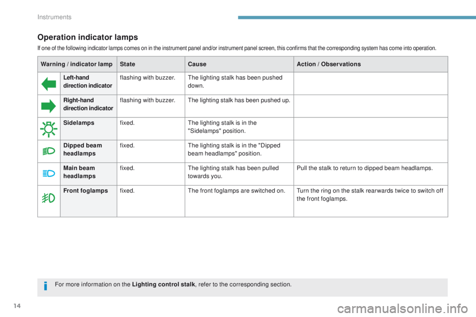 Peugeot 308 2017 User Guide 14
Operation indicator lamps
If one of the following indicator lamps comes on in the instrument panel and/or instrument panel screen, this confirms that the corresponding system has come into operatio