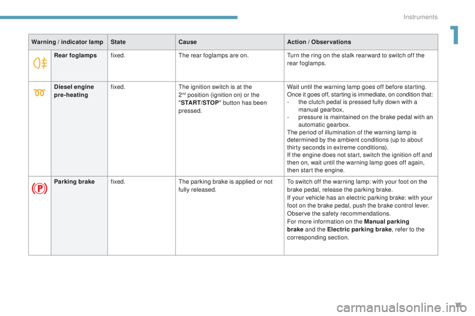 Peugeot 308 2017  Owners Manual 15
308_en_Chap01_instruments-de-bord_ed01-2016
Warning / indicator lamp State Cause Action  / Observations
Rear foglamps fixed.
th

e rear foglamps are on.
tu
 rn the ring on the stalk rear ward to sw