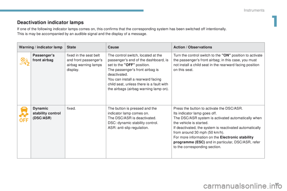Peugeot 308 2017  Owners Manual 17
308_en_Chap01_instruments-de-bord_ed01-2016
Deactivation indicator lamps
If one of the following indicator lamps comes on, this confirms that the corresponding system has been switched off intentio
