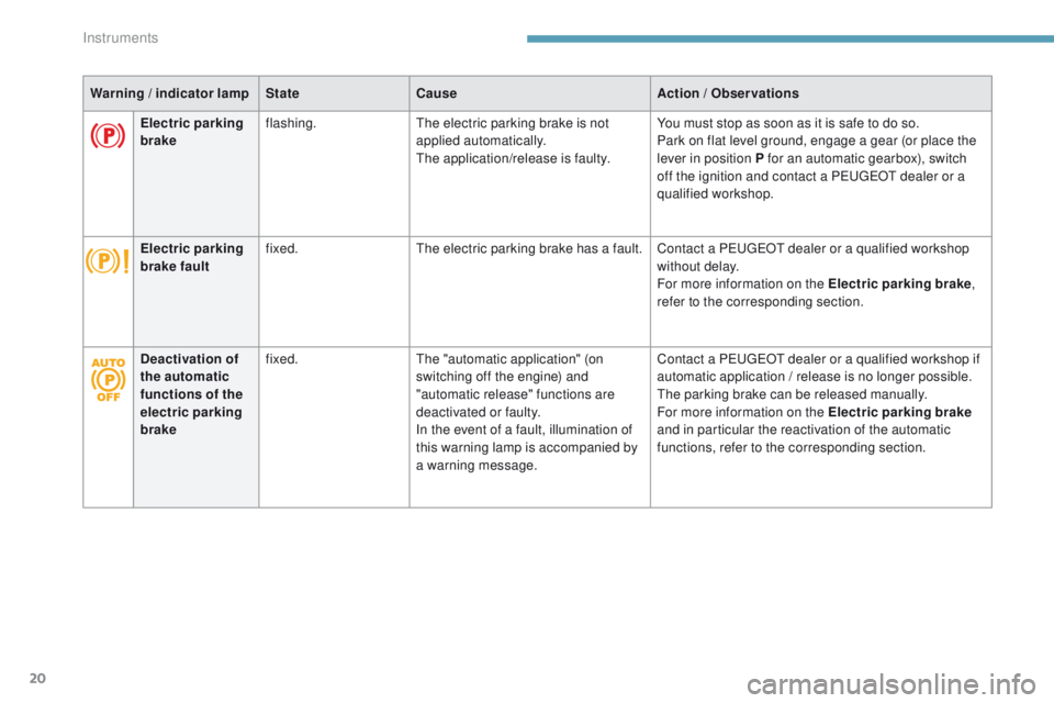 Peugeot 308 2017  Owners Manual 20
Warning / indicator lamp State Cause Action  / Observations
Electric parking 
brake flashing.
th

e electric parking brake is not 
applied automatically.
th

e application/release is faulty.You mus