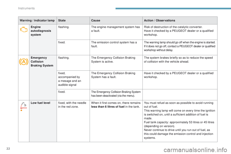 Peugeot 308 2017  Owners Manual 22
Engine 
autodiagnosis 
systemflashing.the
 engine management system has 
a fault. Risk of destruction of the catalytic converter.
Have it checked by a Pe
ugeOt  dealer or a qualified 
workshop.
fix
