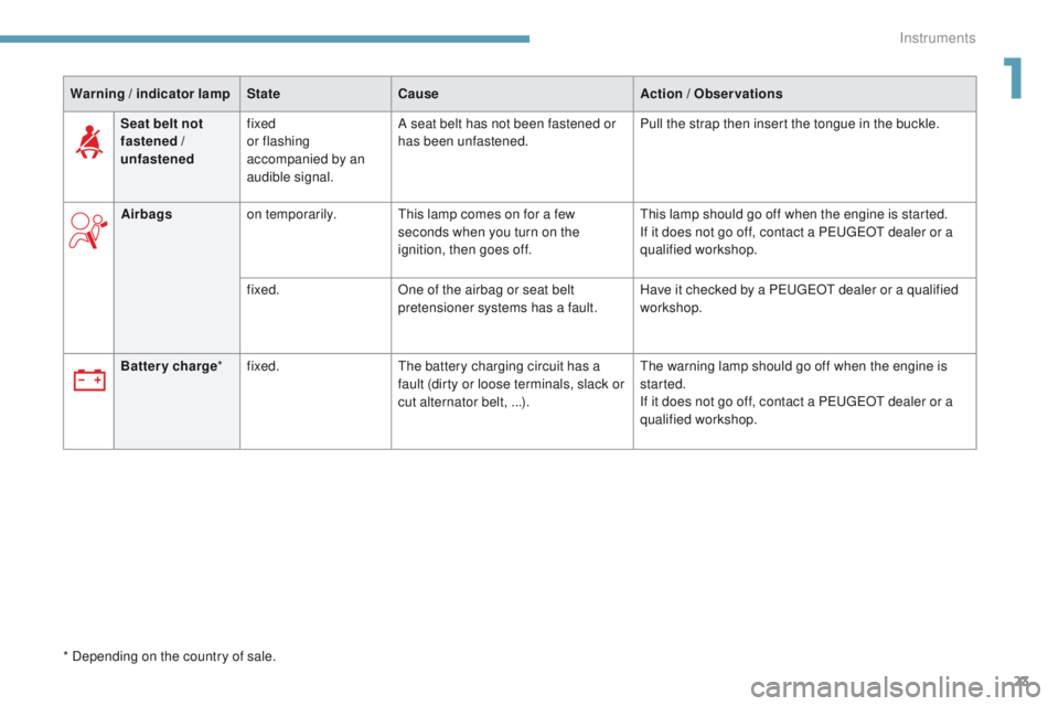 Peugeot 308 2017  Owners Manual 23
308_en_Chap01_instruments-de-bord_ed01-2016
Warning / indicator lamp State Cause Action  / Observations
Battery charge *fixed.
th

e battery charging circuit has a 
fault (dirty or loose terminals,