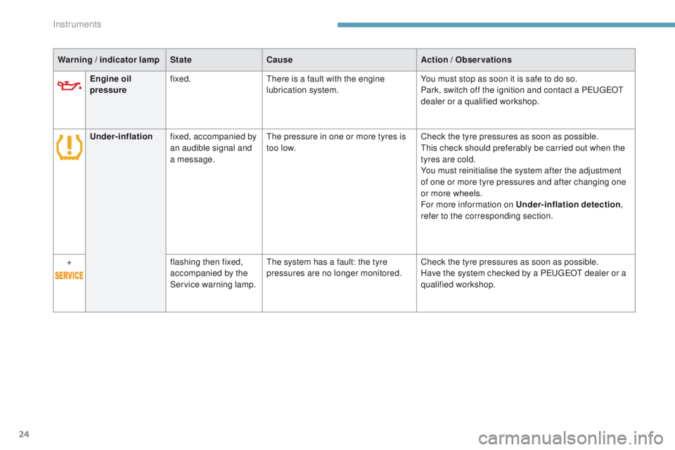 Peugeot 308 2017  Owners Manual 24
Engine oil 
pressurefixed.th
ere is a fault with the engine 
lubrication system. You must stop as soon it is safe to do so.
Park, switch off the ignition and contact a Pe
ugeOt  
dealer or a qualif