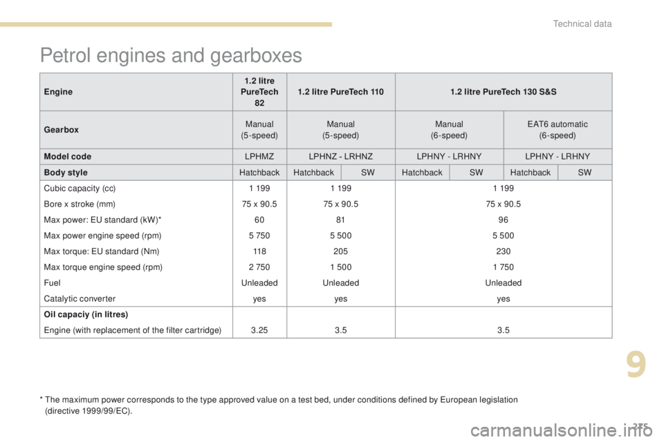 Peugeot 308 2017 Owners Manual 275
308_en_Chap09_caracteristiques-techniques_ed01-2016
Petrol engines and gearboxes
* the maximum power corresponds to the type approved value on a test bed, under conditions defined by eu ropean le Peugeot 308 2017 Owners Manual 275
308_en_Chap09_caracteristiques-techniques_ed01-2016
Petrol engines and gearboxes
* the maximum power corresponds to the type approved value on a test bed, under conditions defined by eu ropean le