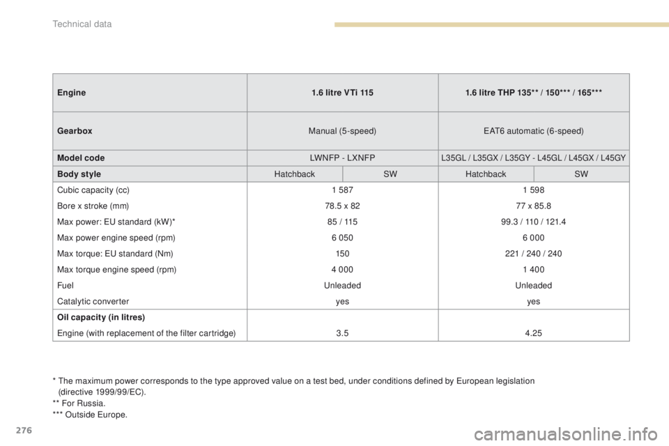 Peugeot 308 2017  Owners Manual 276
308_en_Chap09_caracteristiques-techniques_ed01-2016
*  the maximum power corresponds to the type approved value on a test bed, under conditions defined by eu ropean legislation  
(directive 1999/9