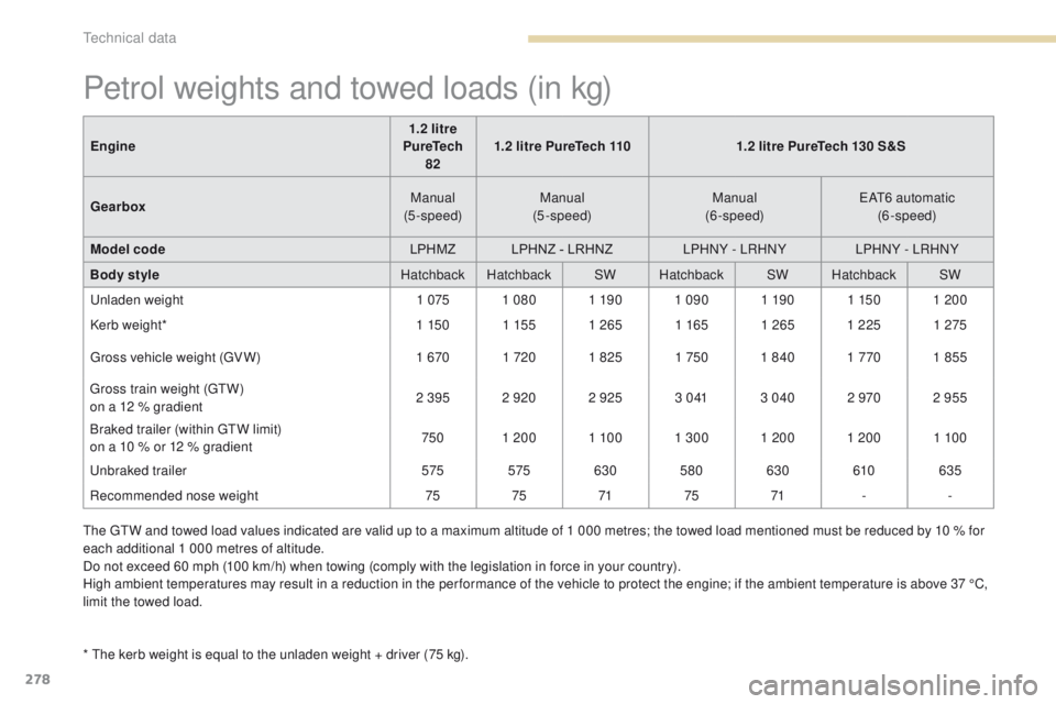 Peugeot 308 2017 Owners Manual 278
308_en_Chap09_caracteristiques-techniques_ed01-2016
Petrol weights and towed loads (in kg)
* the kerb weight is equal to the unladen weight + driver (75 kg).Engine
1.2 litre
PureTech 82 1.2 litr Peugeot 308 2017 Owners Manual 278
308_en_Chap09_caracteristiques-techniques_ed01-2016
Petrol weights and towed loads (in kg)
* the kerb weight is equal to the unladen weight + driver (75 kg).Engine
1.2 litre
PureTech 82 1.2 litr
