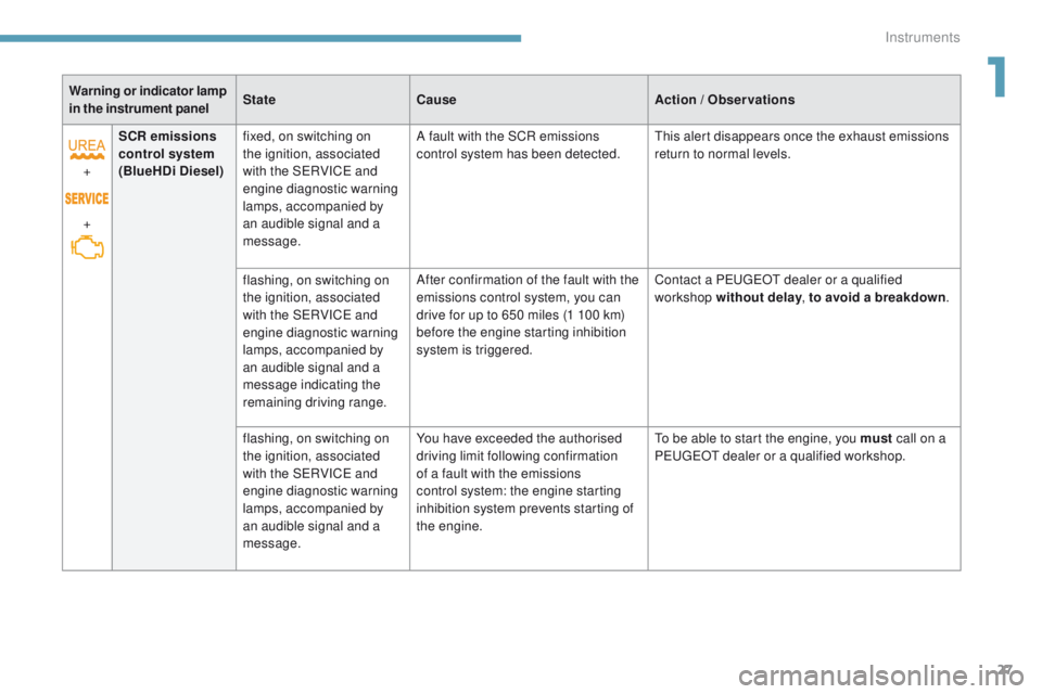 Peugeot 308 2017  Owners Manual 27
308_en_Chap01_instruments-de-bord_ed01-2016
Warning or indicator lamp 
in the instrument panelState
Cause Action 
/ Observations
+
+ SCR emissions 
control system
 
(BlueHDi Diesel) fixed, on switc