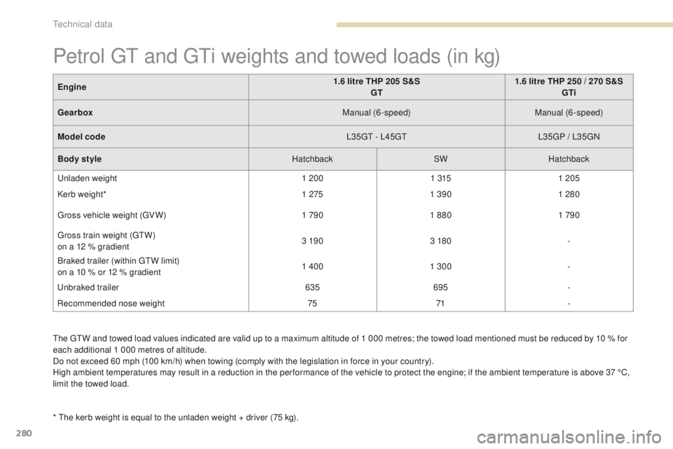 Peugeot 308 2017 Owners Manual 280
308_en_Chap09_caracteristiques-techniques_ed01-2016
the gtW a nd towed load values indicated are valid up to a maximum altitude of 1 000 metres; the towed load mentioned must be reduced by 10 % fo Peugeot 308 2017 Owners Manual 280
308_en_Chap09_caracteristiques-techniques_ed01-2016
the gtW a nd towed load values indicated are valid up to a maximum altitude of 1 000 metres; the towed load mentioned must be reduced by 10 % fo