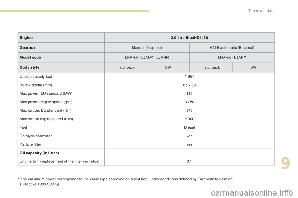 Peugeot 308 2017  Owners Manual 283
308_en_Chap09_caracteristiques-techniques_ed01-2016
*  the maximum power corresponds to the value type approved on a test bed, under conditions defined by eu ropean legislation  
(Directive 1999/9