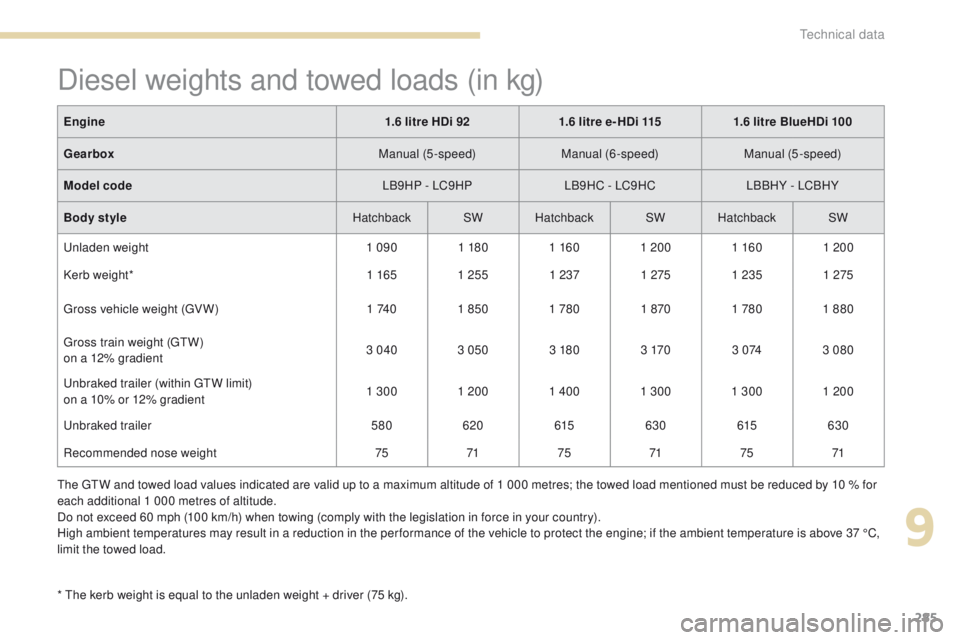 Peugeot 308 2017 Owners Manual 285
308_en_Chap09_caracteristiques-techniques_ed01-2016
Diesel weights and towed loads (in kg)
* the kerb weight is equal to the unladen weight + driver (75 kg).Engine
1.6 litre HDi 921.6 litre e- HDi Peugeot 308 2017 Owners Manual 285
308_en_Chap09_caracteristiques-techniques_ed01-2016
Diesel weights and towed loads (in kg)
* the kerb weight is equal to the unladen weight + driver (75 kg).Engine
1.6 litre HDi 921.6 litre e- HDi