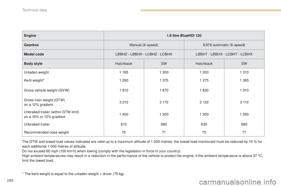 Peugeot 308 2017 Owners Manual 286
308_en_Chap09_caracteristiques-techniques_ed01-2016
* the kerb weight is equal to the unladen weight + driver (75 kg).Engine
1.6 litre BlueHDi 120
Gearbox Manual (6-speed)
eAt6
automatic (6-spee Peugeot 308 2017 Owners Manual 286
308_en_Chap09_caracteristiques-techniques_ed01-2016
* the kerb weight is equal to the unladen weight + driver (75 kg).Engine
1.6 litre BlueHDi 120
Gearbox Manual (6-speed)
eAt6
automatic (6-spee