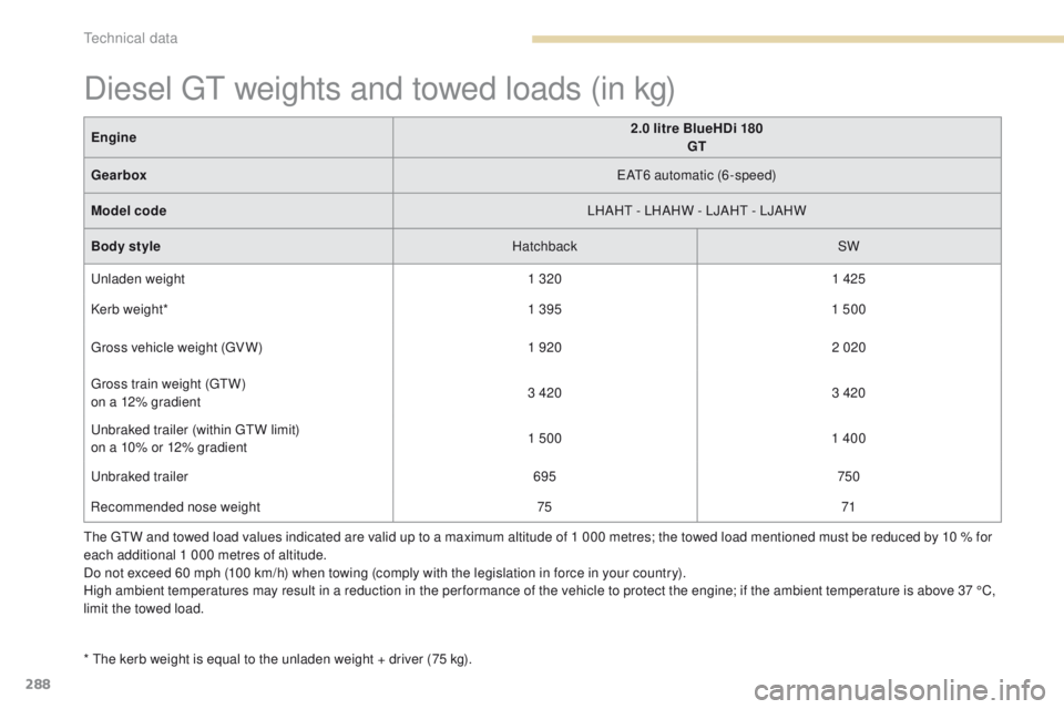 Peugeot 308 2017 Owners Manual 288
308_en_Chap09_caracteristiques-techniques_ed01-2016
the gtW a nd towed load values indicated are valid up to a maximum altitude of 1 000 metres; the towed load mentioned must be reduced by 10 % fo Peugeot 308 2017 Owners Manual 288
308_en_Chap09_caracteristiques-techniques_ed01-2016
the gtW a nd towed load values indicated are valid up to a maximum altitude of 1 000 metres; the towed load mentioned must be reduced by 10 % fo