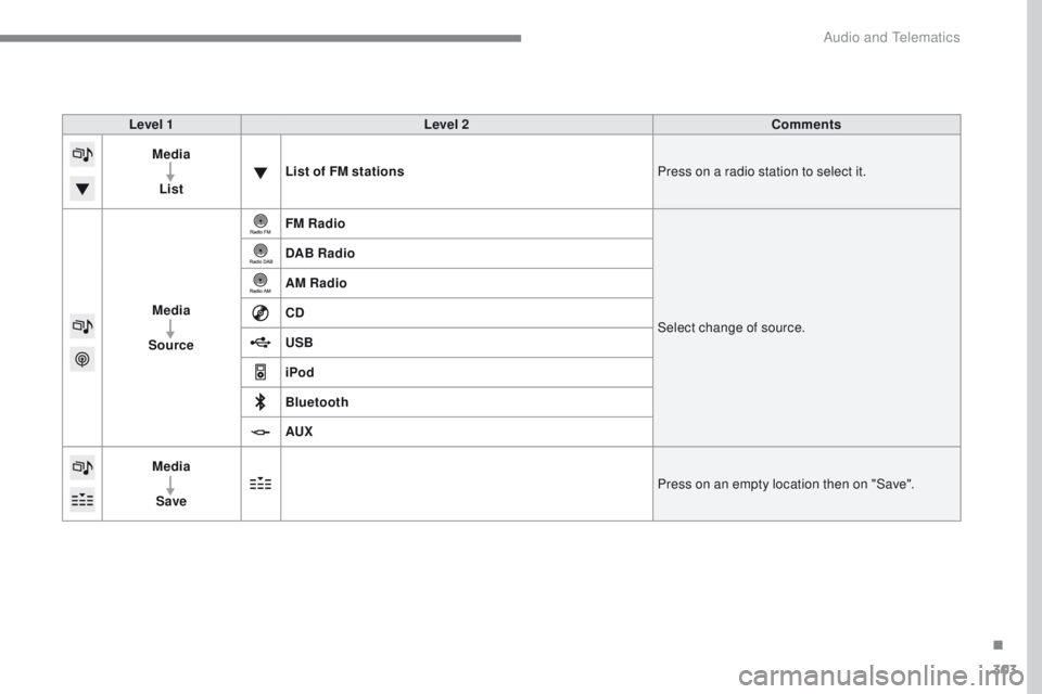 Peugeot 308 2017  Owners Manual 303
308_en_Chap10b_SMegplus_ed01-2016
Level 1Level 2 Comments
Media
List List of FM stations
Press on a radio station to select it.
Media
Source FM Radio
Select change of source.
DAB Radio
AM Radio
CD