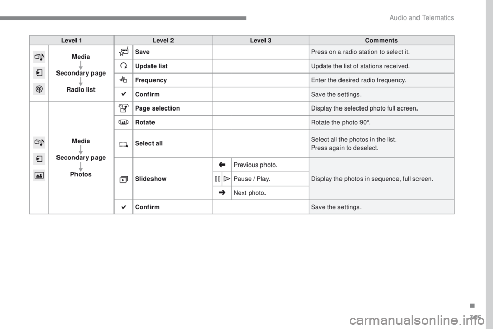 Peugeot 308 2017  Owners Manual 305
308_en_Chap10b_SMegplus_ed01-2016
Level 1Level 2 Level 3 Comments
Media
Secondary page Radio list Save
Press on a radio station to select it.
Update list
up

date the list of stations received.
Fr