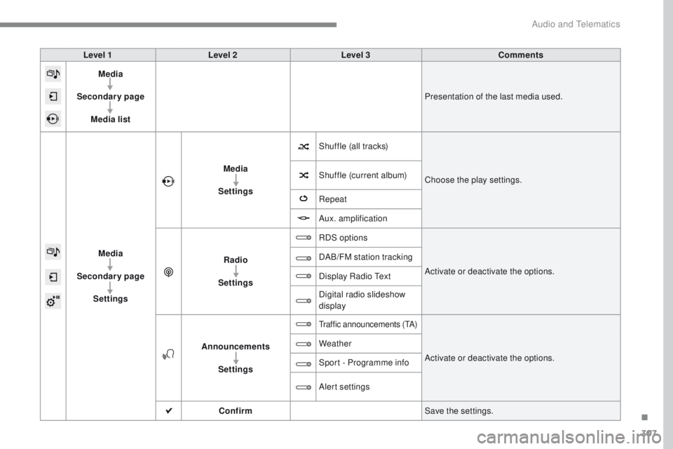 Peugeot 308 2017  Owners Manual 307
308_en_Chap10b_SMegplus_ed01-2016
Level 1Level 2 Level 3 Comments
Media
Secondary page Media list Presentation of the last media used.
Media
Secondary page Settings Media
Settings Shuffle (all tra