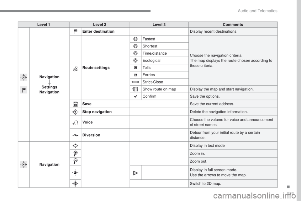 Peugeot 308 2017 Owners Manual 317
308_en_Chap10b_SMegplus_ed01-2016
Level 1Level 2 Level 3 Comments
Navigation Settings
Navigation Enter destination
Display recent destinations.
Route settings Fastest
Choose the navigation criteri Peugeot 308 2017 Owners Manual 317
308_en_Chap10b_SMegplus_ed01-2016
Level 1Level 2 Level 3 Comments
Navigation Settings
Navigation Enter destination
Display recent destinations.
Route settings Fastest
Choose the navigation criteri
