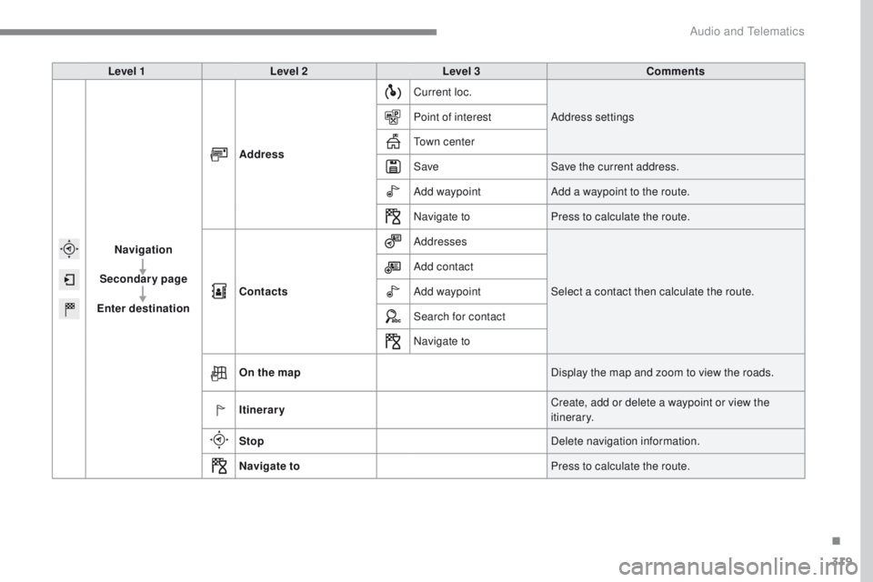 Peugeot 308 2017  Owners Manual 319
308_en_Chap10b_SMegplus_ed01-2016
Level 1Level 2 Level 3 Comments
Navigation
Secondary page
Enter destination Address
Current loc.
Address settings
Point of interest
to

wn center
Save Save the cu