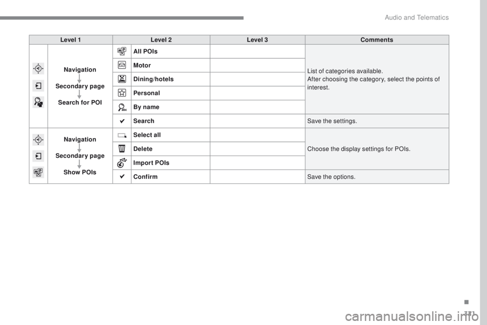Peugeot 308 2017  Owners Manual 321
308_en_Chap10b_SMegplus_ed01-2016
Level 1Level 2 Level 3 Comments
Navigation
Secondary page Search for POI All POIs
List of categories available.
After choosing the category, select the points of 