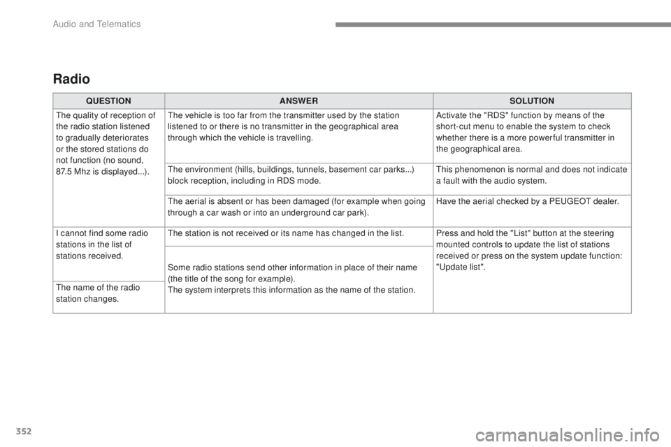 Peugeot 308 2017  Owners Manual 352
308_en_Chap10b_SMegplus_ed01-2016
Radio
QUESTIONANSWER SOLUTION
th

e quality of reception of 
the radio station listened 
to gradually deteriorates 
or the stored stations do 
not function (no so