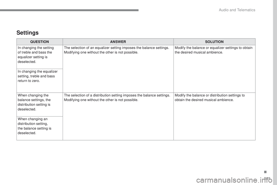 Peugeot 308 2017 Owners Manual 355
308_en_Chap10b_SMegplus_ed01-2016
Settings
QUESTIONANSWER SOLUTION
In changing the setting
of treble and bass the
equalizer setting is
deselected.
th
e selection of an equalizer setting impose Peugeot 308 2017 Owners Manual 355
308_en_Chap10b_SMegplus_ed01-2016
Settings
QUESTIONANSWER SOLUTION
In changing the setting
of treble and bass the
equalizer setting is
deselected.
th
e selection of an equalizer setting impose