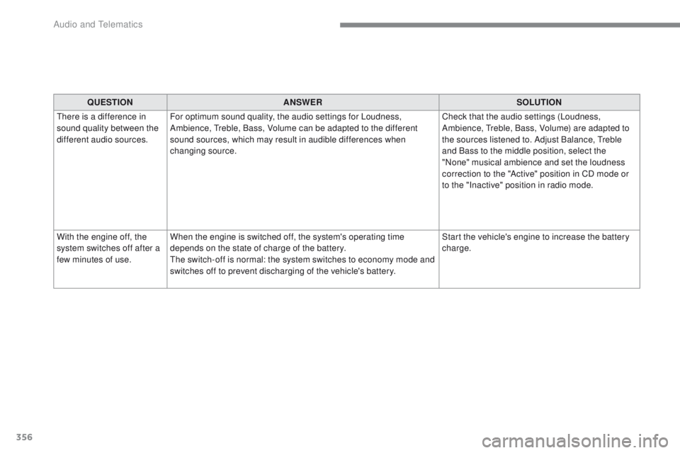 Peugeot 308 2017 Owners Manual 356
308_en_Chap10b_SMegplus_ed01-2016
QUESTIONANSWER SOLUTION
th
ere is a difference in
sound quality between the
different audio sources. For optimum sound quality, the audio settings for Loudness Peugeot 308 2017 Owners Manual 356
308_en_Chap10b_SMegplus_ed01-2016
QUESTIONANSWER SOLUTION
th
ere is a difference in
sound quality between the
different audio sources. For optimum sound quality, the audio settings for Loudness